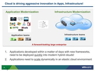 16
Cloud is driving aggressive innovation in Apps, Infrastructure!
1
Application teams Infrastructure teams
A forward-looking large enterprise
1. Applications developed within a matter of days with new frameworks,
need to be deployed quickly into modern hybrid clouds!
2. Applications need to scale dynamically in an elastic cloud environment
Application Modernization Infrastructure Modernization
 