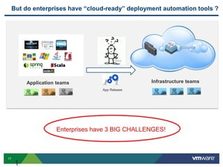 17
But do enterprises have “cloud-ready” deployment automation tools ?
1
Application teams Infrastructure teams
Enterprises have 3 BIG CHALLENGES!
App Release
 
