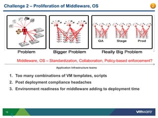 19
Challenge 2 – Proliferation of Middleware, OS
1
Application teams
Infrastructure teams
A forward-looking large enterprise
1. Too many combinations of VM templates, scripts
2. Post deployment compliance headaches
3. Environment readiness for middleware adding to deployment time
Middleware, OS – Standardization, Collaboration, Policy-based enforcement?
cachedatabasemessaging
appserver appserver appserver
load balancer
worker
load balancer
Application Infrastructure teams
2
 