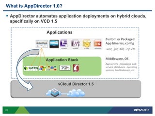 21
What is AppDirector 1.0?
 AppDirector automates application deployments on hybrid clouds,
specifically on VCD 1.5
vCloud Director 1.5
Application Stack
Applications
Custom or Packaged
App binaries, config
.war, .jar, .tar, .zip etc
Middleware, OS
App servers, messaging, web
servers, databases, operating
systems, load balancers, etc
 