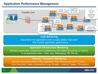 33
WS
OS
AS
OS
AS
OS
DB
OS
JMS
OS
Network, Transaction Monitoring
Monitors the performance of the Application from the business point of view –
How long does it take a transaction to go through – Latency, Usage, Throughput.
Application Infrastructure Monitoring
Monitors application infrastructure (middleware) and collect thousands of metrics
in all Application tiers – Web, App, Messaging, DB, OS etc..
CPU
Memory
Disk
Threads
Connections
…
Thread Pool
JDBC Pool
No. of JVM
Wait time
No of
connections
Disk queue
length
Code Monitoring
Instruments the application code to easily detect “bad code”
that impacts application performance
Application Performance Management
WS
OS
WS
OS
AS
OS
AS
OS
DB
OS
myweb.com
Spring
Servlets
Spring
Servlets
Queue Size
Enqueue count
 
