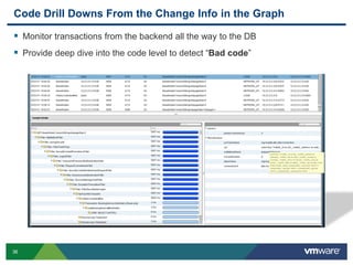 36
Code Drill Downs From the Change Info in the Graph
 Monitor transactions from the backend all the way to the DB
 Provide deep dive into the code level to detect “Bad code”
 