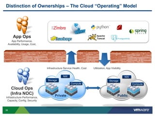 38
Distinction of Ownerships – The Cloud “Operating” Model
App Performance,
Availability, Usage, Cost,
Cloud Ops
(Infra NOC)
Infrastructure Performance,
Capacity, Config, Security
Storage
NW
Storage
NW
PublicPrivate
App Ops
ComputeCompute
Infrastructure Service Health, Cost Utilization, App Visibility
 