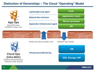 39
Distinction of Ownerships – The Cloud “Operating” Model
Code
Application (.war)
Server (process)
OS
VM
ESX, Storage, NW
Application Infrastructure agent
Network Non-intrusive
Lightweight code agent
Infrastructure Monitoring
App Performance,
Availability, Usage, Cost,
Cloud Ops
(Infra NOC)
Infrastructure Performance,
Capacity, Config, Security
App Ops
Infrastructure Service Health, Cost Utilization, App Visibility
 