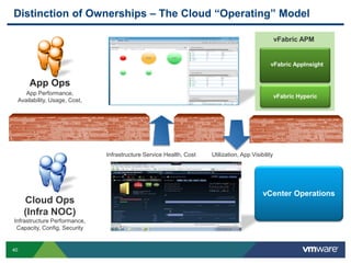 40
Distinction of Ownerships – The Cloud “Operating” Model
App Performance,
Availability, Usage, Cost,
Cloud Ops
(Infra NOC)
Infrastructure Performance,
Capacity, Config, Security
App Ops
Infrastructure Service Health, Cost Utilization, App Visibility
vFabric APM
vFabric AppInsight
vFabric Hyperic
vFabric APM
vCenter Operations
 