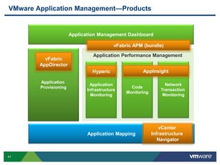 41
Application Management Dashboard
Application
Provisioning
Application
Infrastructure
Monitoring
Network
Transaction
Monitoring
Application Mapping
Code
Monitoring
Application Performance Management
VMware Application Management—Products
vFabric
AppDirector
vFabric APM (bundle)
Hyperic AppInsight
vCenter
Infrastructure
Navigator
 
