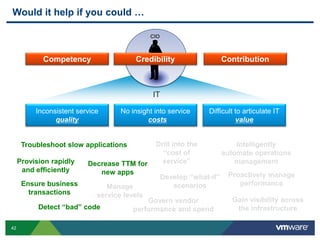 42
Would it help if you could …
Detect “bad” code
Ensure business
transactions
Troubleshoot slow applications Drill into the
“cost of
service”Decrease TTM for
new apps
Develop “what-if”
scenarios
Govern vendor
performance and spend
Manage
service levels
IT
Difficult to articulate IT
value
Inconsistent service
quality
CIO
No insight into service
costs
Competency ContributionCredibility
Provision rapidly
and efficiently
Intelligently
automate operations
management
Proactively manage
performance
Gain visibility across
the infrastructure
 