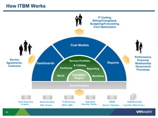 44
How ITBM Works
Correlation
Engine
Visual Designer
IT Costing,
Billing/Chargeback,
Budgeting/Forecasting,
Cost Optimization
Performance,
Financial,
Relationship
Governance
Processes
Auto Discovery
nLayers…
Business Apps
SAP, Oracle, …
IT Monitoring
HPOV, BMC …
Help Desk
Remedy, Clarify …
CMDB
Atrium, Tideways …
Additional Data
Log Files, Web Forms …
Workflow
Reporting
Alerts
Contracts
Dashboards
Cost Models
Service
Agreements,
Contracts
Service Portfolio
& Catalog
Reports
 
