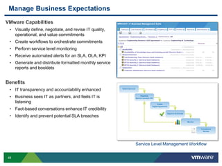 48
Manage Business Expectations
VMware Capabilities
• Visually define, negotiate, and revise IT quality,
operational, and value commitments
• Create workflows to orchestrate commitments
• Perform service level monitoring
• Receive automated alerts for an SLA, OLA, KPI
• Generate and distribute formatted monthly service
reports and booklets
Benefits
• IT transparency and accountability enhanced
• Business sees IT as partners, and feels IT is
listening
• Fact-based conversations enhance IT credibility
• Identify and prevent potential SLA breaches
Service Level Management Workflow
 