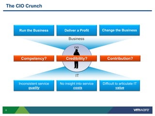 9
Change the BusinessRun the Business
Business
Deliver a Profit
IT
Difficult to articulate IT
value
Inconsistent service
quality
No insight into service
costs
The CIO Crunch
CIO
Competency? Contribution?Credibility?
 
