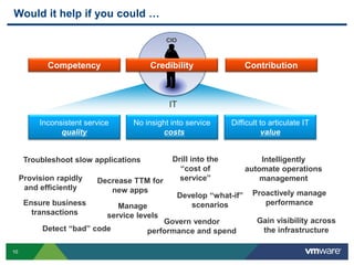 10
Would it help if you could …
Detect “bad” code
Ensure business
transactions
Troubleshoot slow applications Drill into the
“cost of
service”Decrease TTM for
new apps
Develop “what-if”
scenarios
Govern vendor
performance and spend
Manage
service levels
IT
Difficult to articulate IT
value
Inconsistent service
quality
CIO
No insight into service
costs
Competency ContributionCredibility
Provision rapidly
and efficiently
Intelligently
automate operations
management
Proactively manage
performance
Gain visibility across
the infrastructure
 