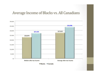 Average	Income	of	Blacks	vs.	All	Canadians	
$23,074	
$27,810	$27,334	
$33,998	
$0	
$5,000	
$10,000	
$15,000	
$20,000	
$25,000	
$30,000	
$35,000	
$40,000	
		Median	aKer-tax	income		 		Average	aKer-tax	income	
Blacks	 Canada	
 