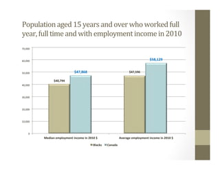 Population	aged	15	years	and	over	who	worked	full	
year,	full	time	and	with	employment	income	in	2010	
$40,794	
$47,596	$47,868	
$58,129	
0	
10,000	
20,000	
30,000	
40,000	
50,000	
60,000	
70,000	
		Median	employment	income	in	2010	$	 		Average	employment	income	in	2010	$	
Blacks	 Canada	
 