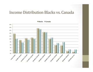 Income	Distribution	Blacks	vs.	Canada	
0%	
2%	
4%	
6%	
8%	
10%	
12%	
14%	
16%	
18%	
20%	
Blacks	 Canada	
 