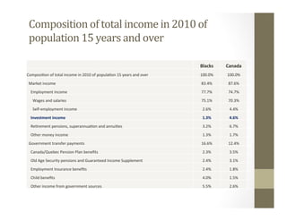 Composition	of	total	income	in	2010	of	
population	15	years	and	over	
	
Blacks Canada
Composi,on	of	total	income	in	2010	of	popula,on	15	years	and	over	 100.0% 100.0%
		Market	income		 83.4% 87.6%
				Employment	income		 77.7% 74.7%
						Wages	and	salaries		 75.1% 70.3%
						Self-employment	income	 2.6% 4.4%
				Investment	income	 1.3% 4.6%
				Re,rement	pensions,	superannua,on	and	annui,es	 3.2% 6.7%
				Other	money	income	 1.3% 1.7%
		Government	transfer	payments 16.6% 12.4%
				Canada/Quebec	Pension	Plan	beneﬁts 2.3% 3.5%
				Old	Age	Security	pensions	and	Guaranteed	Income	Supplement 2.4% 3.1%
				Employment	Insurance	beneﬁts 2.4% 1.8%
				Child	beneﬁts 4.0% 1.5%
				Other	income	from	government	sources	 5.5% 2.6%
 