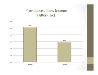 Prevalence	of	Low	Income		
(After-Tax)	
26%	
15%	
0%	
5%	
10%	
15%	
20%	
25%	
30%	
Blacks	 Canada	
 