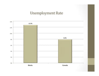 Unemployment	Rate	
12.9%	
8.0%	
0%	
2%	
4%	
6%	
8%	
10%	
12%	
14%	
Blacks		 Canada	
 