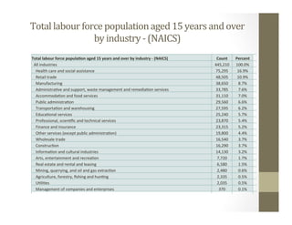 Total	labour	force	population	aged	15	years	and	over	
by	industry	-	(NAICS)	
	
Total	labour	force	populaQon	aged	15	years	and	over	by	industry	-	(NAICS)	 Count	 Percent
		All	industries	 445,210 100.0%
				Health	care	and	social	assistance 75,295 16.9%
				Retail	trade 48,505 10.9%
				Manufacturing 38,650 8.7%
				Administra,ve	and	support,	waste	management	and	remedia,on	services 33,785 7.6%
				Accommoda,on	and	food	services 31,110 7.0%
				Public	administra,on 29,560 6.6%
				Transporta,on	and	warehousing 27,595 6.2%
				Educa,onal	services 25,240 5.7%
				Professional,	scien,ﬁc	and	technical	services 23,870 5.4%
				Finance	and	insurance 23,315 5.2%
				Other	services	(except	public	administra,on) 19,800 4.4%
				Wholesale	trade 16,540 3.7%
				Construc,on 16,290 3.7%
				Informa,on	and	cultural	industries 14,130 3.2%
				Arts,	entertainment	and	recrea,on 7,720 1.7%
				Real	estate	and	rental	and	leasing 6,580 1.5%
				Mining,	quarrying,	and	oil	and	gas	extrac,on 2,480 0.6%
				Agriculture,	forestry,	ﬁshing	and	hun,ng 2,335 0.5%
				U,li,es 2,035 0.5%
				Management	of	companies	and	enterprises 370 0.1%
 