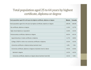 Total	population	aged	25	to	64	years	by	highest	
certi&icate,	diploma	or	degree		
Total	populaQon	aged	25	to	64	years	by	highest	cerQﬁcate,	diploma	or	degree	 Blacks	 Canada
Total	popula,on	aged	25	to	64	years	by	highest	cer,ﬁcate,	diploma	or	degree	 100.0% 100.0%
		No	cer,ﬁcate,	diploma	or	degree 11.6% 12.7%
		High	school	diploma	or	equivalent 22.0% 23.2%
		Postsecondary	cer,ﬁcate,	diploma	or	degree	 66.3% 64.1%
					Appren,ceship	or	trades	cer,ﬁcate	or	diploma 11.7% 18.8%
					College,	CEGEP	or	other	non-university	cer,ﬁcate	or	diploma 23.5% 33.2%
					University	cer,ﬁcate	or	diploma	below	bachelor	level 6.9% 7.6%
					University	cer,ﬁcate,	diploma	or	degree	at	bachelor	level	or	above 24.2% 25.9%
									Bachelor's	degree 14.2% 16.5%
									University	cer,ﬁcate,	diploma	or	degree	above	bachelor	level	[42] 10.1% 9.4%
 