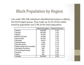 Black	Population	by	Region	
•  Just	under	945,700	individuals	iden,ﬁed	themselves	as	Blacks,	
the	third	largest	group.	They	made	up	15.1%	of	the	visible	
minority	popula,on	and	2.9%	of	the	total	popula,on.	
 