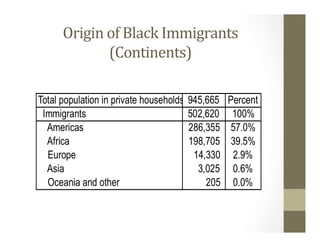 Origin	of	Black	Immigrants	
(Continents)	
 