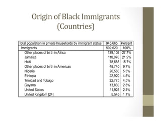 Origin	of	Black	Immigrants	
(Countries)	
 