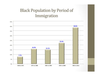 Black	Population	by	Period	of	
Immigration	
7.7%	
16.0%	
15.1%	
22.4%	
38.8%	
0%	
5%	
10%	
15%	
20%	
25%	
30%	
35%	
40%	
45%	
				Before	1971	 				1971	to	1980	 				1981	to	1990	 				1991	to	2000	 				2001	to	2011		
 