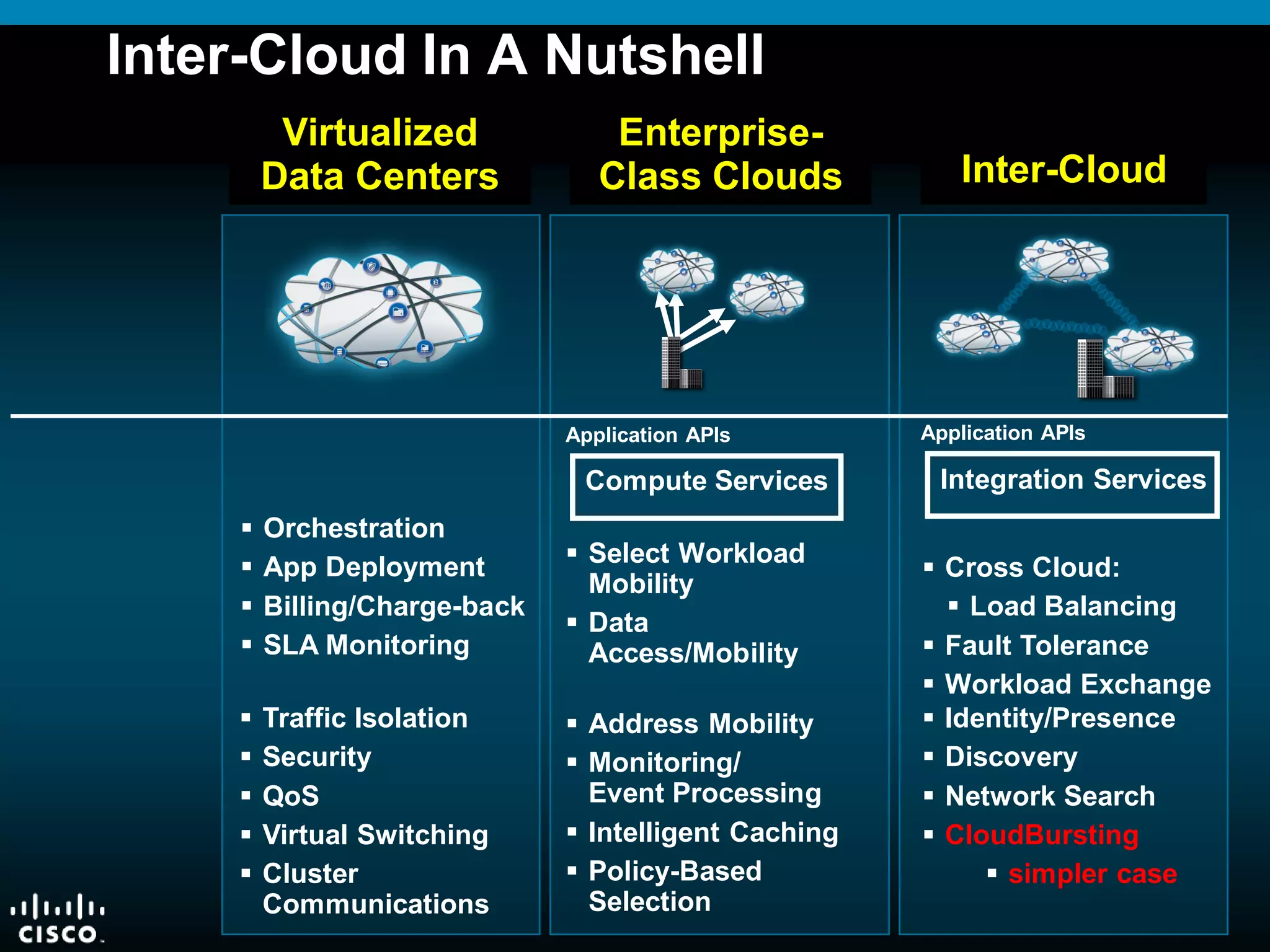 © 2008 Cisco Systems, Inc. All rights reserved. Cisco ConfidentialPresentation_ID 11
Inter-Cloud
 Orchestration
 App Deployment
 Billing/Charge-back
 SLA Monitoring
 Traffic Isolation
 Security
 QoS
 Virtual Switching
 Cluster
Communications
Enterprise-
Class Clouds
 Address Mobility
 Monitoring/
Event Processing
 Intelligent Caching
 Policy-Based
Selection
 Select Workload
Mobility
 Data
Access/Mobility
Application APIs
Compute Services
 Identity/Presence
 Discovery
 Network Search
 CloudBursting
 simpler case
 Cross Cloud:
 Load Balancing
 Fault Tolerance
 Workload Exchange
Application APIs
Integration Services
Virtualized
Data Centers
Inter-Cloud In A Nutshell
 