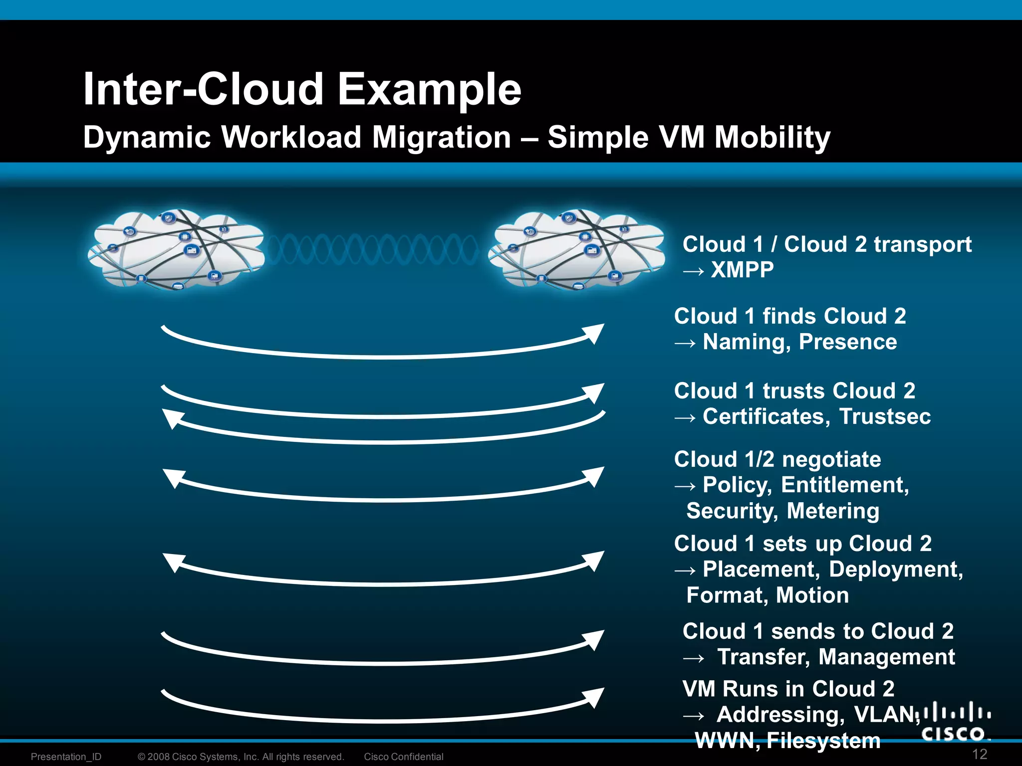 © 2008 Cisco Systems, Inc. All rights reserved. Cisco ConfidentialPresentation_ID 12
Inter-Cloud Example
Dynamic Workload Migration – Simple VM Mobility
Cloud 1 finds Cloud 2
→ Naming, Presence
Cloud 1 trusts Cloud 2
→ Certificates, Trustsec
Cloud 1/2 negotiate
→ Policy, Entitlement,
Security, Metering
Cloud 1 / Cloud 2 transport
→ XMPP
Cloud 1 sets up Cloud 2
→ Placement, Deployment,
Format, Motion
Cloud 1 sends to Cloud 2
→ Transfer, Management
VM Runs in Cloud 2
→ Addressing, VLAN,
WWN, Filesystem
 