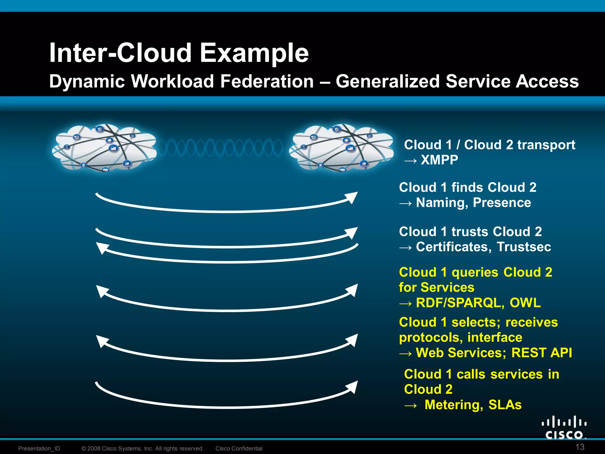 © 2008 Cisco Systems, Inc. All rights reserved. Cisco ConfidentialPresentation_ID 13
Inter-Cloud Example
Dynamic Workload Federation – Generalized Service Access
Cloud 1 finds Cloud 2
→ Naming, Presence
Cloud 1 trusts Cloud 2
→ Certificates, Trustsec
Cloud 1 queries Cloud 2
for Services
→ RDF/SPARQL, OWL
Cloud 1 / Cloud 2 transport
→ XMPP
Cloud 1 selects; receives
protocols, interface
→ Web Services; REST API
Cloud 1 calls services in
Cloud 2
→ Metering, SLAs
 