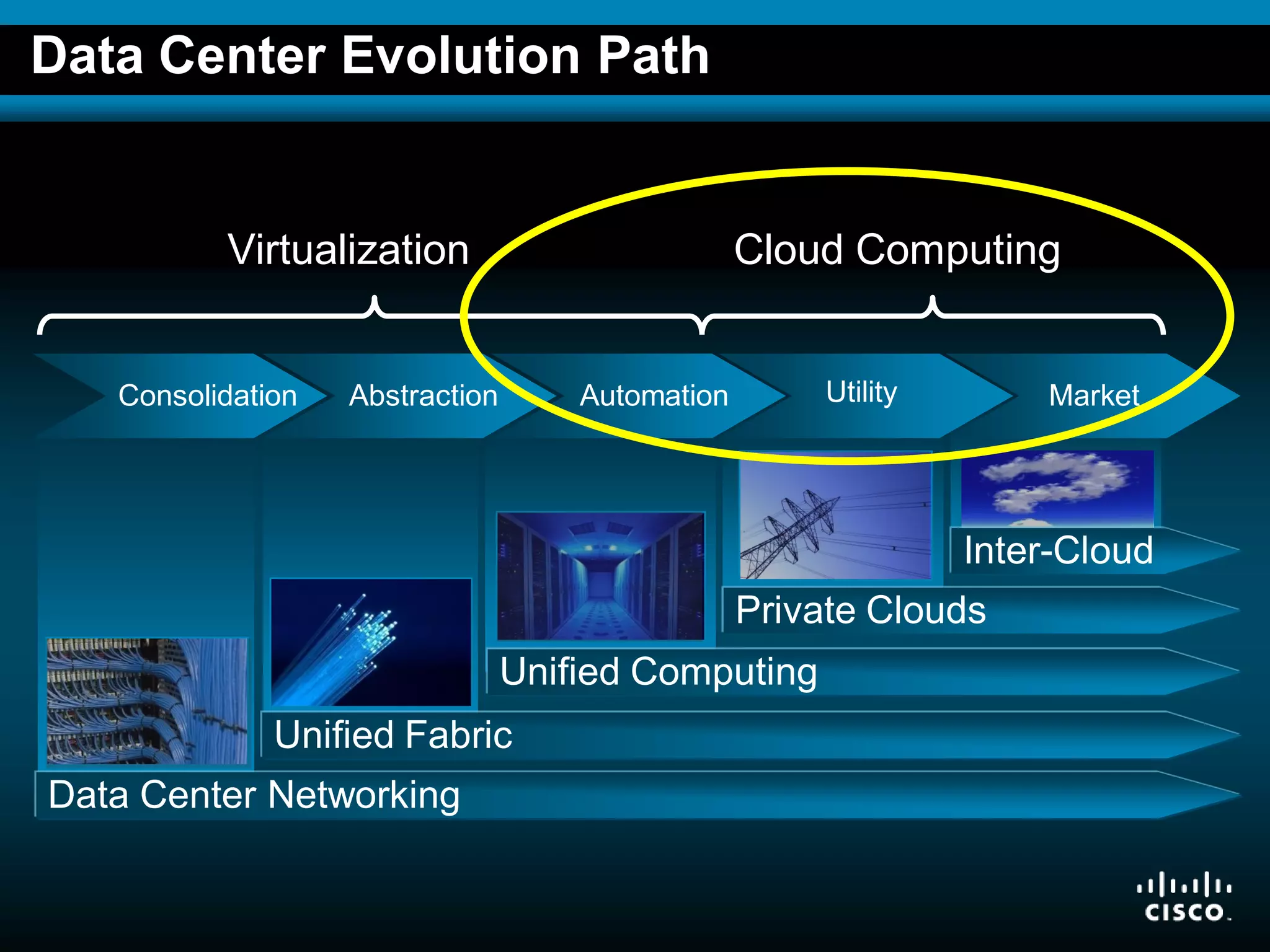 © 2008 Cisco Systems, Inc. All rights reserved. Cisco ConfidentialPresentation_ID 3
Data Center Evolution Path
Consolidation Abstraction Automation Utility Market
Data Center Networking
Unified Fabric
Unified Computing
Private Clouds
Inter-Cloud
Virtualization Cloud Computing
 