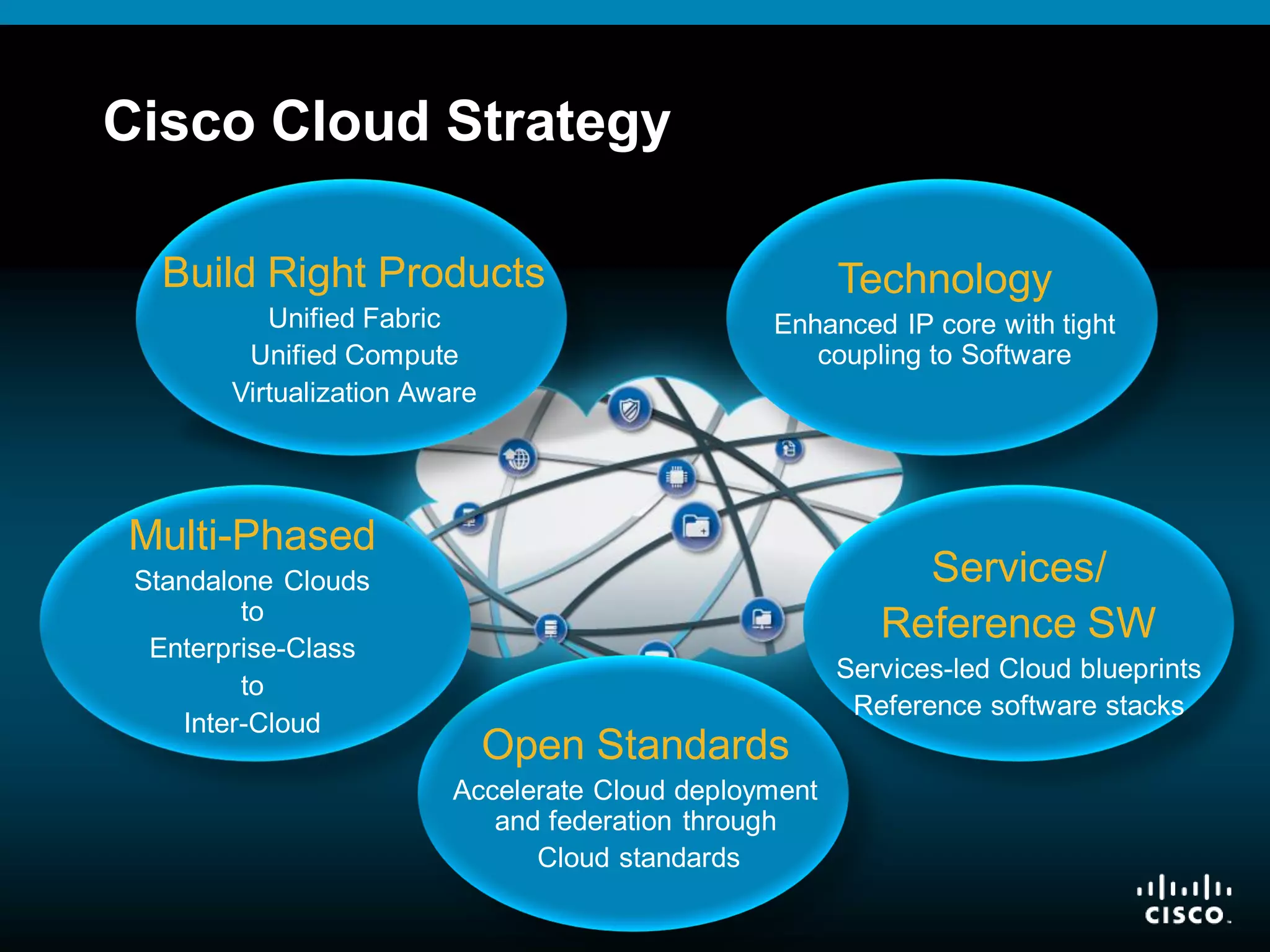 © 2008 Cisco Systems, Inc. All rights reserved. Cisco ConfidentialPresentation_ID 4
Cisco Cloud Strategy
Technology
Enhanced IP core with tight
coupling to Software
Services/
Reference SW
Services-led Cloud blueprints
Reference software stacks
Open Standards
Accelerate Cloud deployment
and federation through
Cloud standards
Multi-Phased
Standalone Clouds
to
Enterprise-Class
to
Inter-Cloud
Build Right Products
Unified Fabric
Unified Compute
Virtualization Aware
 