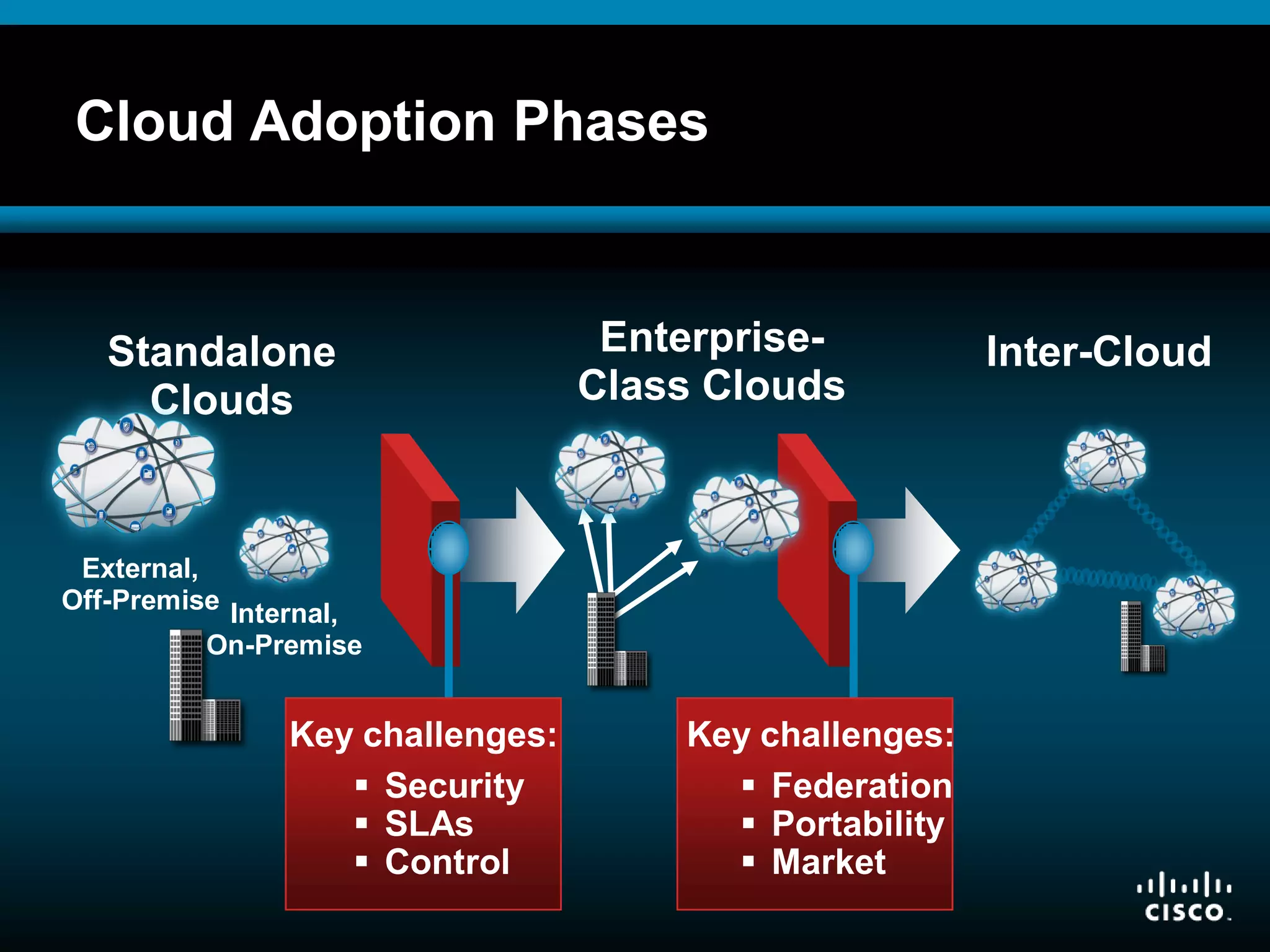 © 2008 Cisco Systems, Inc. All rights reserved. Cisco ConfidentialPresentation_ID 6
Cloud Adoption Phases
Enterprise-
Class Clouds
Standalone
Clouds
Inter-Cloud
External,
Off-Premise Internal,
On-Premise
 Security
 SLAs
 Control
Key challenges:
 Federation
 Portability
 Market
Key challenges:
 