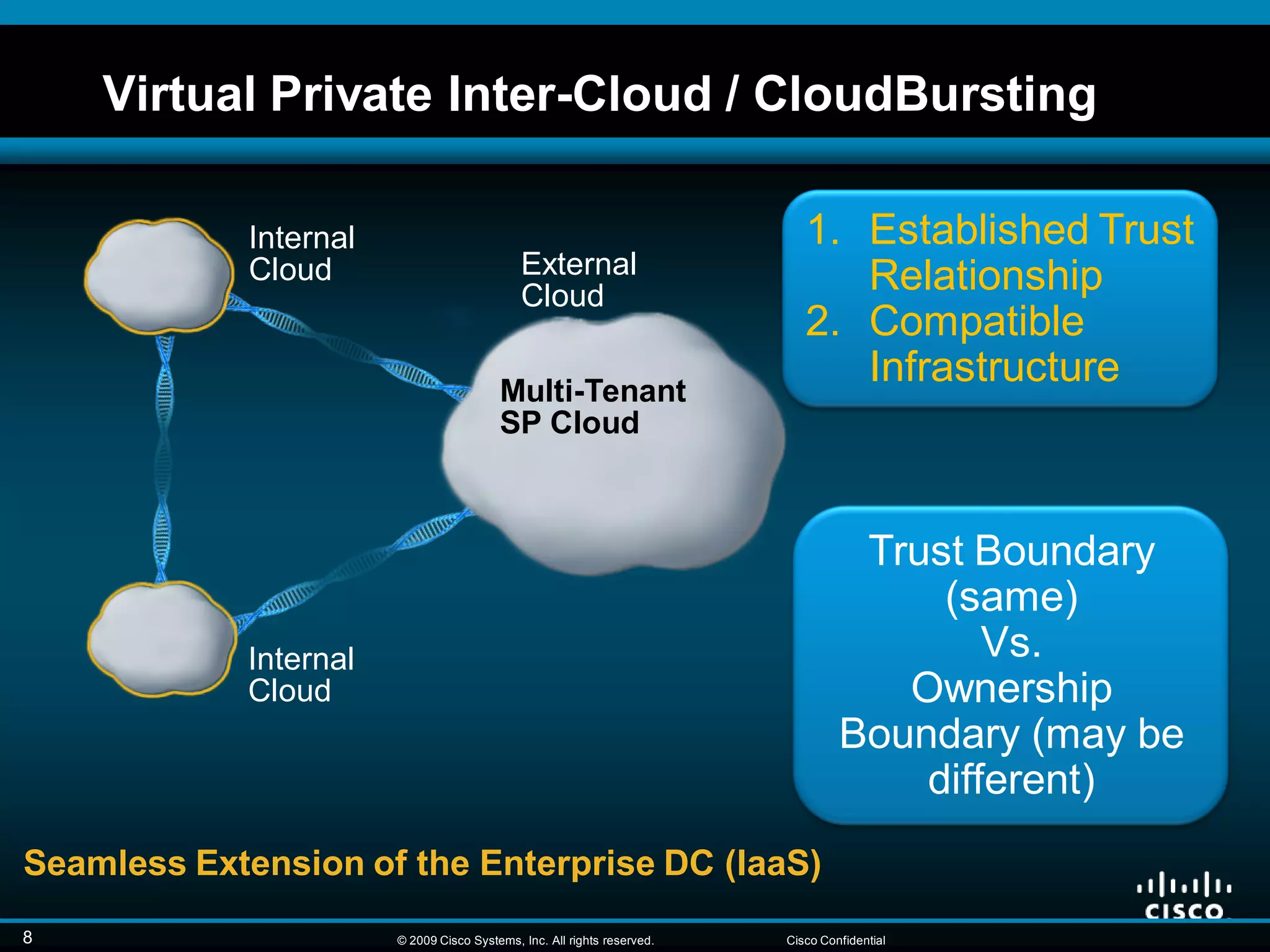 © 2008 Cisco Systems, Inc. All rights reserved. Cisco ConfidentialPresentation_ID 8
Virtual Private Inter-Cloud / CloudBursting
Multi-Tenant
SP Cloud
Internal
Cloud
Internal
Cloud
© 2009 Cisco Systems, Inc. All rights reserved. Cisco Confidential8
Seamless Extension of the Enterprise DC (IaaS)
Trust Boundary
(same)
Vs.
Ownership
Boundary (may be
different)
External
Cloud
1. Established Trust
Relationship
2. Compatible
Infrastructure
 