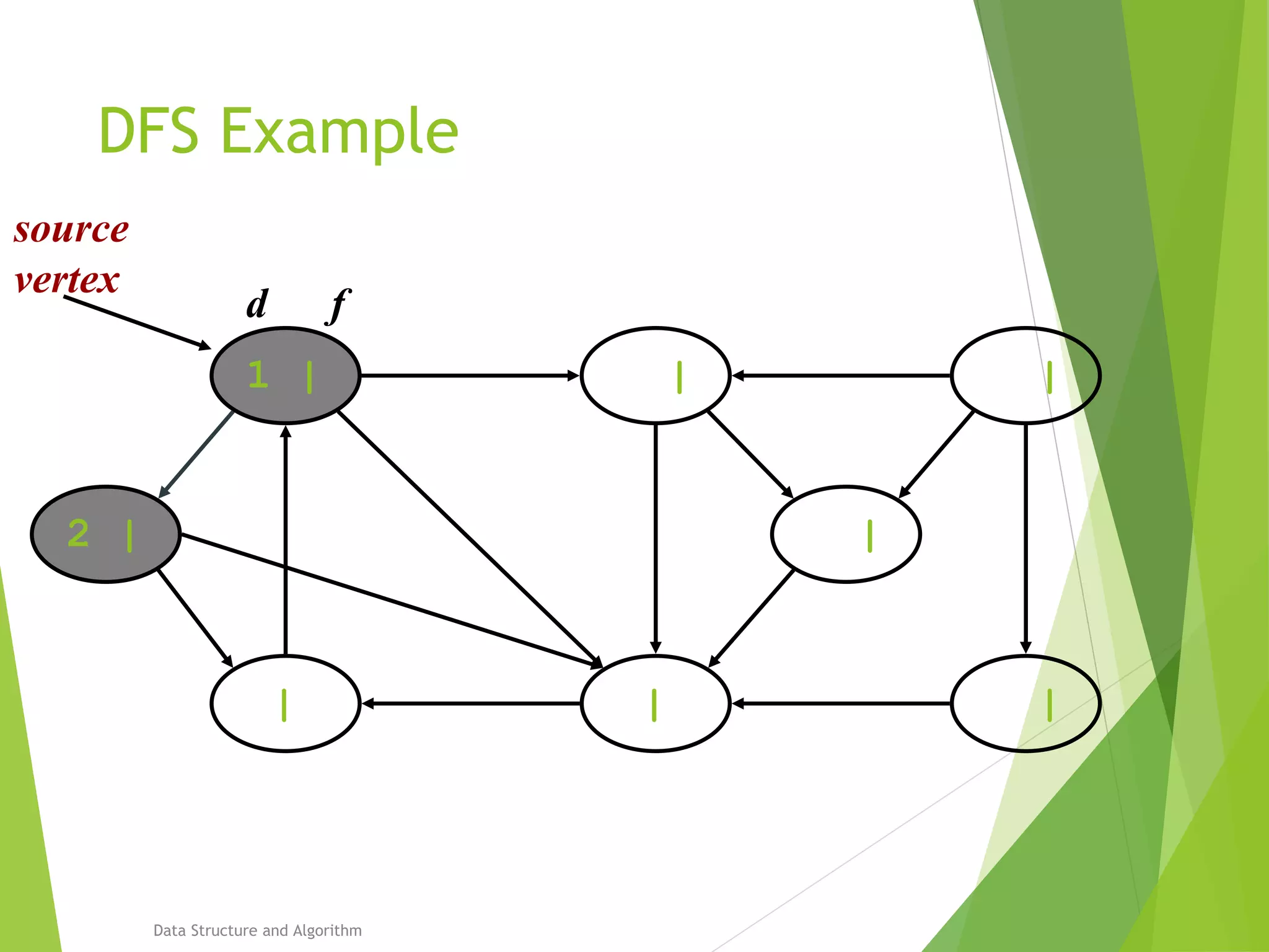 DFS Example
Data Structure and Algorithm
1 | | |
|||
2 | |
source
vertex
d f
 