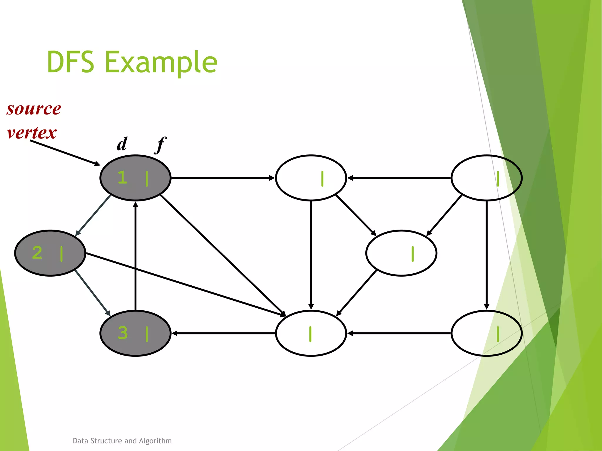 DFS Example
Data Structure and Algorithm
1 | | |
||3 |
2 | |
source
vertex
d f
 