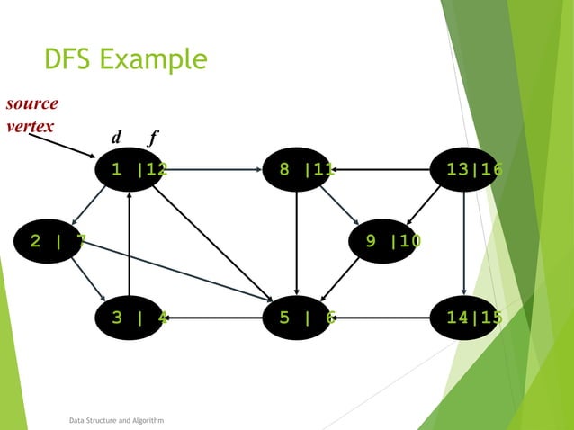 Bfs and Dfs | PPTX | Graphics Software | Computer Software and Applications