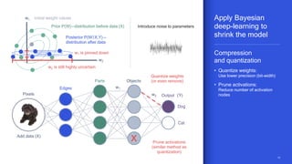 1313
Edges
Parts Objects
OutputPixels
Introduce noise to parameters
Add data (X)
Dog
Cat
w1
w2
Prune activations
(similar method as
quantization)
X
Quantize weights
(or even remove)
(Y)
Prior P(W)—distribution before data (X)
w2
Posterior P(W| X,Y)—
distribution after data
w1 is pinned down
w2 is still highly uncertain
w1 Initial weight values Apply Bayesian
deep-learning to
shrink the model
Compression
and quantization
• Quantize weights:
Use lower precision (bit-width)
• Prune activations:
Reduce number of activation
nodes
 