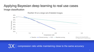 1515
83%
84%
85%
86%
87%
88%
89%
90%
1 1.5 2 2.5 3 3.5
Top5Accuracy
Compression ratio
ResNet-18 on a large set of labeled images
Baseline Channel pruning SVD Bayesian pruning
Applying Bayesian deep learning to real use cases
Image classification
Zhang, Zou, He, & Sun 2015 (SVD);
He, Zhang, & Sun 2017 (channel pruning)
compression ratio while maintaining close to the same accuracy3X
 