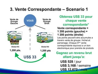 3. Vente Correspondante – Scenario 1
Obtenez US$ 33 pour
chaque vente
correspondante*
Vente correspondante =
1 200 points (gauche) +
1 200 points (droite)
Les points peuvent etre accumules a
travers vente de groupe / Achat et
parrainage. Chaque 5em vente
correspondante equivaut a un bon
electronique pour prendre de produits
Gagnez un revenu brut
allant jusqu’a:
US$ 528 / jour
US$ 3,168 / semaine
US$ 12,672 / mois
VOUS
US$ 33
1,200 pts. 1,200 pts
Vente de
Groupe
Gauche
Vente de
Groupe
Droit
Global Kit Global Kit
 