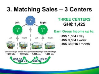 3. Matching Sales – 3 Centers
YOU
1
US$ 33
1,200 pts.
Left Right
Global Package
YOU
2
YOU
3
1,200 pts.
Global Package
US$ 33
1,200 pts.
Global Package
1,200 pts.
Global Package
THREE CENTERS
GH₵ 1,425
Left Right Left Right
US$ 33 US$ 33
YOU
1
Earn Gross Income up to:
US$ 1,584 / day
US$ 9,504 / week
US$ 38,016 / month
 