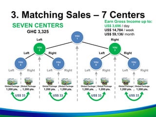 3. Matching Sales – 7 Centers
YOU
1
Left
YOU
2
YOU
3
YOU
4
YOU
5
YOU
6
YOU
7
Right
RightLeftRightLeft
US$ 33
1,200 pts.
Global Package
1,200 pts.
Global Package
US$ 33
1,200 pts.
Global Package
1,200 pts.
Global Package
US$ 33
1,200 pts.
Global Package
1,200 pts.
Global Package
US$ 33
1,200 pts.
Global Package
1,200 pts.
Global Package
SEVEN CENTERS
GH₵ 3,325
Left Right Left Right Left Right Left Right
Earn Gross Income up to:
US$ 3,696 / day
US$ 14,784 / week
US$ 59,136/ month
 