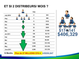 July 2010
YOU
Aug
2
Sep
4
Nov
16
Jan 2011
64
Mar
256
May
1,024
Dec
32
Feb
128
Apr
512
June 2011
2,048
Oct
8
4,096
12 Months Plus de 27 MILLIONS CFA =
$33
$66
$264
$528
$2,112
$8,448
$1,056
$4,224
$13,728
$132
$13,728
US$58,047
$13,728
YOU YOU
YOU
=
$174,141
ET SI 2 DISTRIBEURS/ MOIS ?
=
YOU YOU
YOU
YOU YOUYOU YOU
$406,329
 