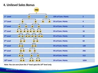 10/21/2015 8:29 PM Alliance in Motion Global, Inc.
4. Unilevel Sales Bonus
3rd Level 5% of Com. Points 8
7th Level 5% of Com. Points 128
6th Level 5% of Com. Points 64
9th Level 5% of Com. Points 512
10th Level 5% of Com. Points 1024
2nd Level 5% of Com. Points 4
1st Level 10% of Com. Points 2
4th Level 5% of Com. Points 16
5th Level 5% of Com. Points 32
8th Level 5% of Com. Points 256
Note: You can earn from the 1st level upto the 10th level only.
 