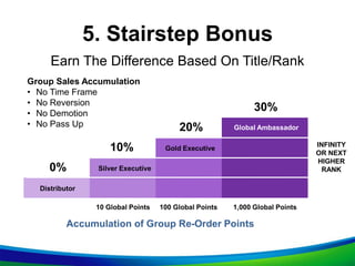 5. Stairstep Bonus
Earn The Difference Based On Title/Rank
Group Sales Accumulation
• No Time Frame
• No Reversion
• No Demotion
• No Pass Up
INFINITY
OR NEXT
HIGHER
RANK
Accumulation of Group Re-Order Points
0%
10 Global Points
10%
Silver Executive
100 Global Points
20%
Gold Executive
1,000 Global Points
30%
Global Ambassador
Distributor
 