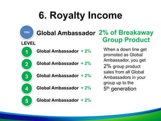 6. Royalty Income
2% of Breakaway
Group Product
YOU
LEVEL
1 Global Ambassador + 2%
2 Global Ambassador + 2%
3 Global Ambassador + 2%
4 Global Ambassador + 2%
5 Global Ambassador + 2%
When a down line get
promoted as Global
Ambassador, you get
2% group product
sales from all Global
Ambassadors in your
group up to the
5th generation
Global Ambassador
 