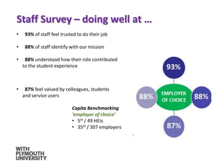 Staff Survey – doing well at …
• 93% of staff feel trusted to do their job
• 88% of staff identify with our mission
• 88% understood how their role contributed
to the student experience
• 87% feel valued by colleagues, students
and service users
Capita Benchmarking
‘employer of choice’
• 5th / 49 HEIs
• 35th / 307 employers
 