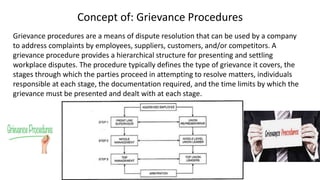Concept of: Grievance Procedures
Grievance procedures are a means of dispute resolution that can be used by a company
to address complaints by employees, suppliers, customers, and/or competitors. A
grievance procedure provides a hierarchical structure for presenting and settling
workplace disputes. The procedure typically defines the type of grievance it covers, the
stages through which the parties proceed in attempting to resolve matters, individuals
responsible at each stage, the documentation required, and the time limits by which the
grievance must be presented and dealt with at each stage.
 