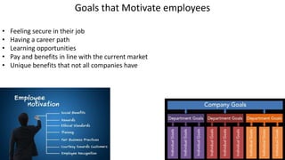 Goals that Motivate employees
• Feeling secure in their job
• Having a career path
• Learning opportunities
• Pay and benefits in line with the current market
• Unique benefits that not all companies have
 