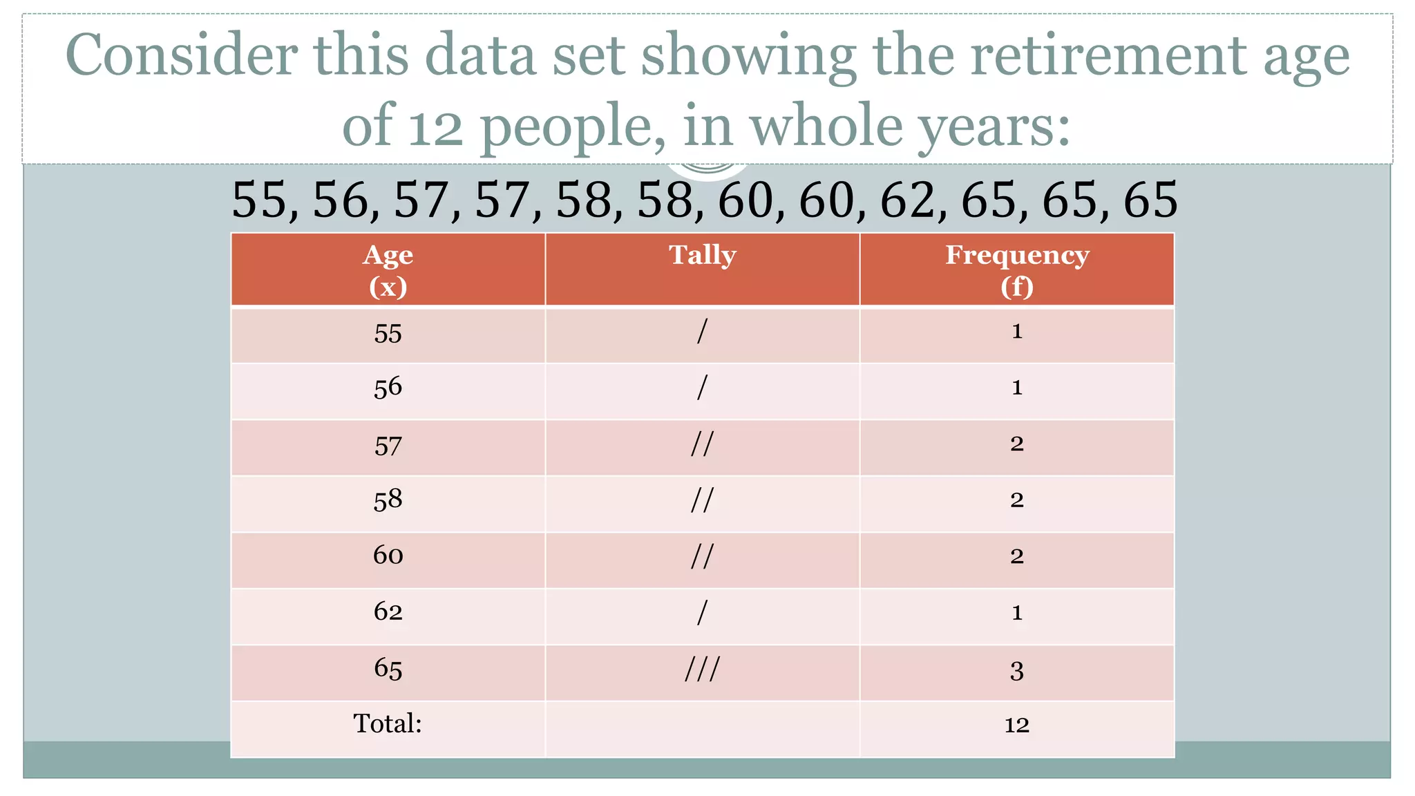 Consider this data set showing the retirement age
of 12 people, in whole years:
55, 56, 57, 57, 58, 58, 60, 60, 62, 65, 65, 65
Age
(x)
Tally Frequency
(f)
55 / 1
56 / 1
57 // 2
58 // 2
60 // 2
62 / 1
65 /// 3
Total: 12
 